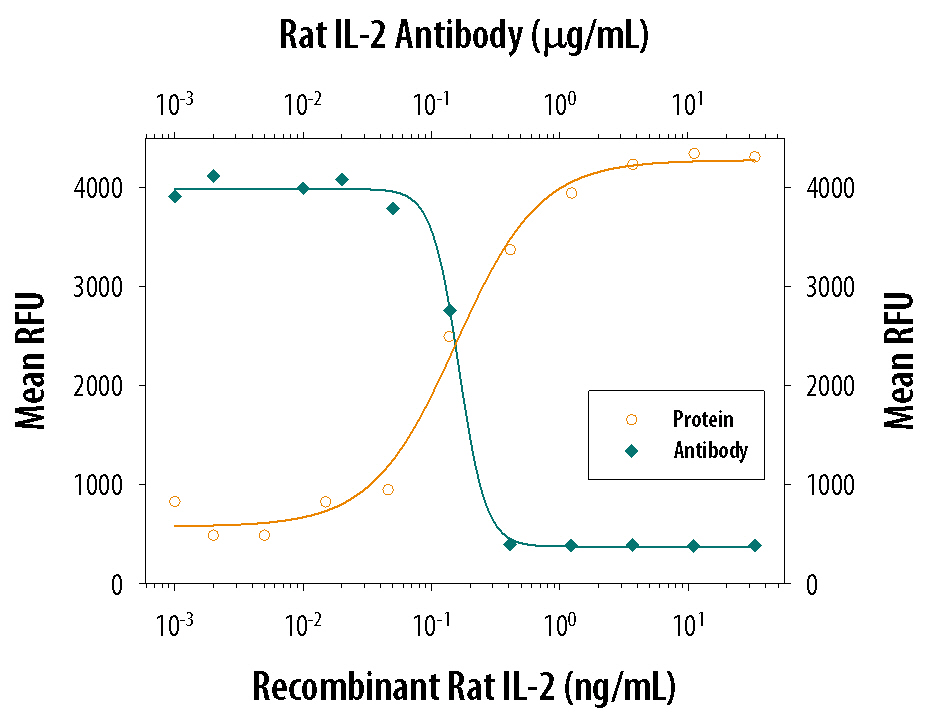 Recombinant Rat IL-2 (502-RL) stimulates proliferation in the CTLL-2 mouse cytotoxic T cell line in a dose-dependent manner (orange line). Proliferation elicited by Recombinant Rat IL-2 (2 ng/mL) is neutralized (green line) by increasing concentrations of Goat Anti-Human/Rat IL-2 Antigen Affinity-purified Polyclonal Antibody (Catalog # AF-502-NA). The ND50 is typically 0.15-0.75 µg/mL.