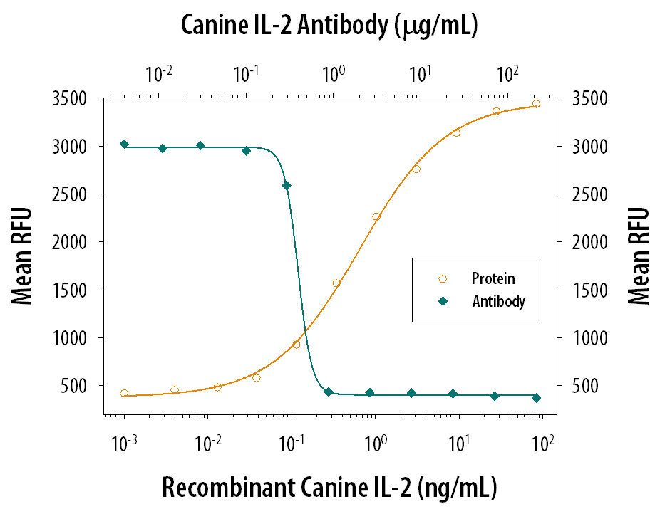 Recombinant Canine IL-2 (Cys147Ser) (Catalog # 1815-CL) stimulates proliferation in the CTLL-2 mouse cytotoxic T cell line in a dose-dependent manner (orange line). Proliferation elicited by Recombinant Canine IL-2 (Cys147Ser) (10 ng/mL) is neutralized (green line) by increasing concentrations of Canine IL-2 Antigen Affinity-purified Polyclonal Antibody (Catalog # AF1815). The ND50 is typically 0.25-1.5 µg/mL.