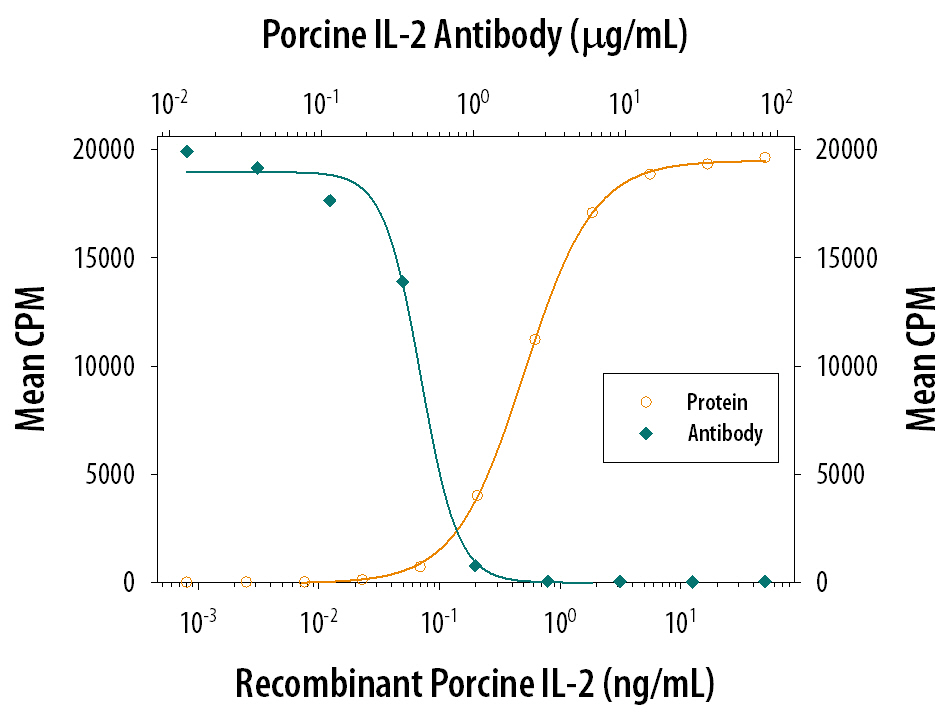 Recombinant Porcine IL-2 (Catalog # 652-P2) stimulates proliferation in the CTLL-2 mouse cytotoxic T cell line in a dose-dependent manner (orange line). Proliferation elicited by Recombinant Porcine IL-2 (2 ng/mL) is neutralized (green line) by increasing concen-trations of Goat Anti-Porcine IL-2 Antigen Affinity-purified Poly-clonal Antibody (Catalog # AF652). The ND50 is typically 0.25-0.8 µg/mL.