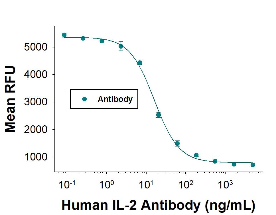 Human IL 2 Antibody (Catalog # MAB202) neutralizes IL-2-induced proliferation in the CTLL-2 mouse cytotoxic T cell line. The Neuralization Dose (ND50) is typically 5.00-60.0 ng/mL.