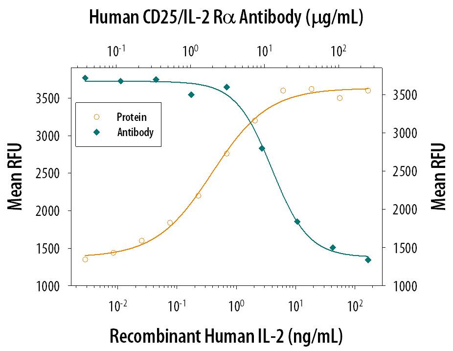 Recombinant Human IL-2 (Catalog # 202-IL) stimulates proliferation in the N1186 human T cell line in a dose-dependent manner (orange line). Proliferation elicited by Recombinant Human IL-2 (1 ng/mL) is neutralized (green line) by increasing concentrations of Goat Anti-Human CD25/IL-2 Ra Polyclonal Antibody (Catalog # AB-223-NA). The ND50 is typically 5-20 µg/mL.