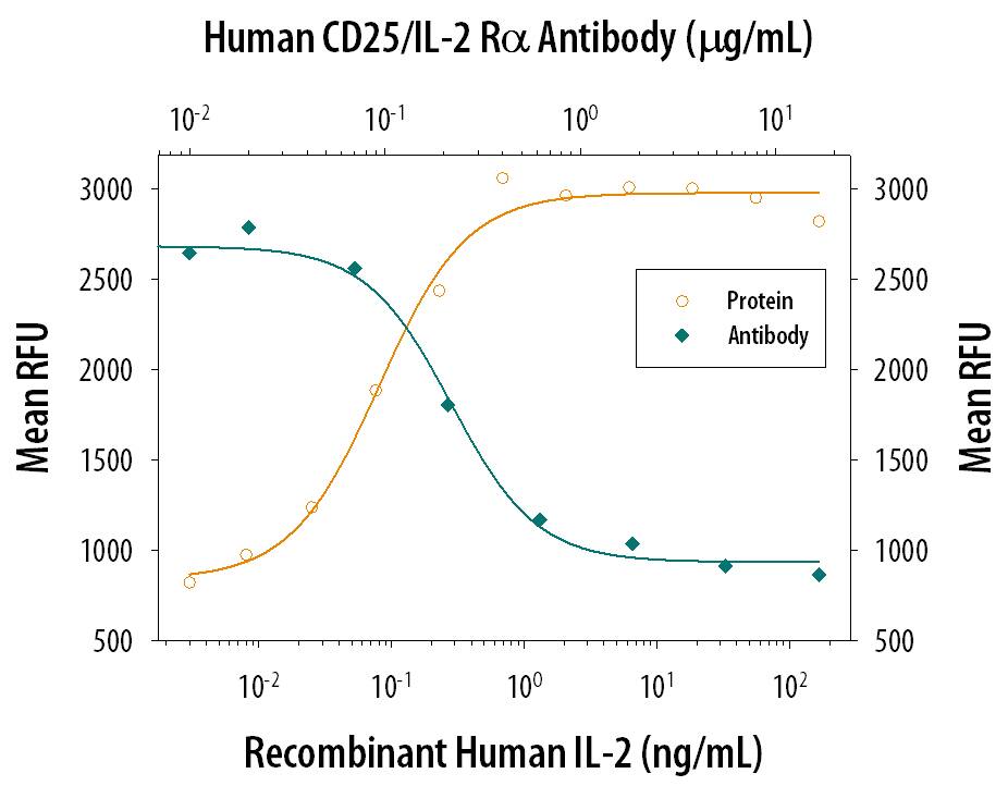 Recombinant Human IL-2 (202-IL) stimulates proliferation in the N1186 human T cell line in a dose-dependent manner (orange line). Proliferation elicited by Recombinant Human IL-2 (1 ng/mL) is neutralized (green line) by increasing concentrations of Goat Anti-Human CD25/IL-2 Ra Antigen Affinity-purified Polyclonal Antibody (Catalog # AF-223-NA). The ND50 is typically 0.2-1 µg/mL.