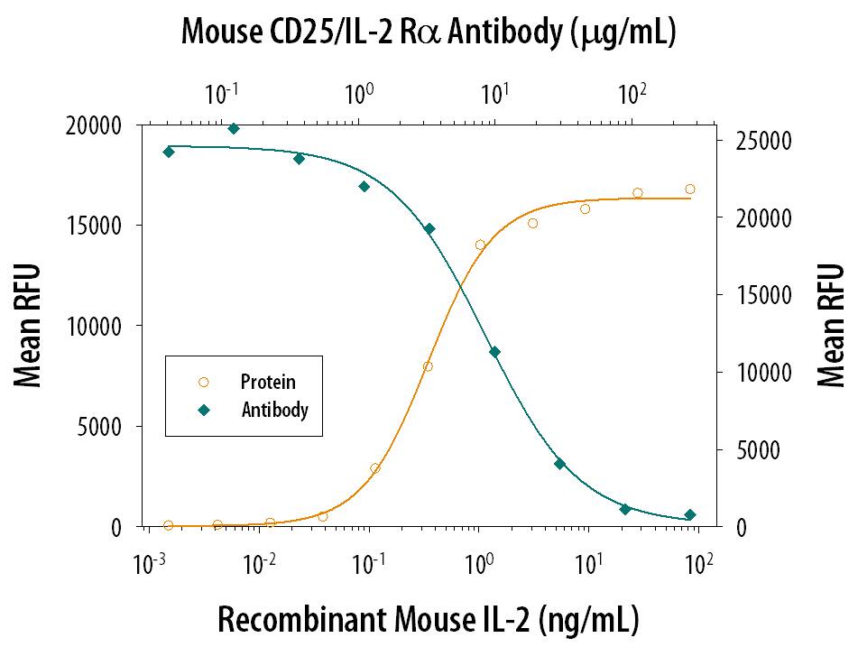 Recombinant Mouse IL-2 (402-ML) stimulates proliferation in the CTLL-2 mouse cytotoxic T cell line in a dose-dependent manner (orange line). Proliferation elicited by Recombinant Mouse IL-2 (2 ng/mL) is neutralized (green line) by increasing concentrations of Goat Anti-Mouse CD25/IL-2 Ra Antigen Affinity-purified Polyclonal Antibody (Catalog # AF2438). The ND50 is typically 5-20 µg/mL.