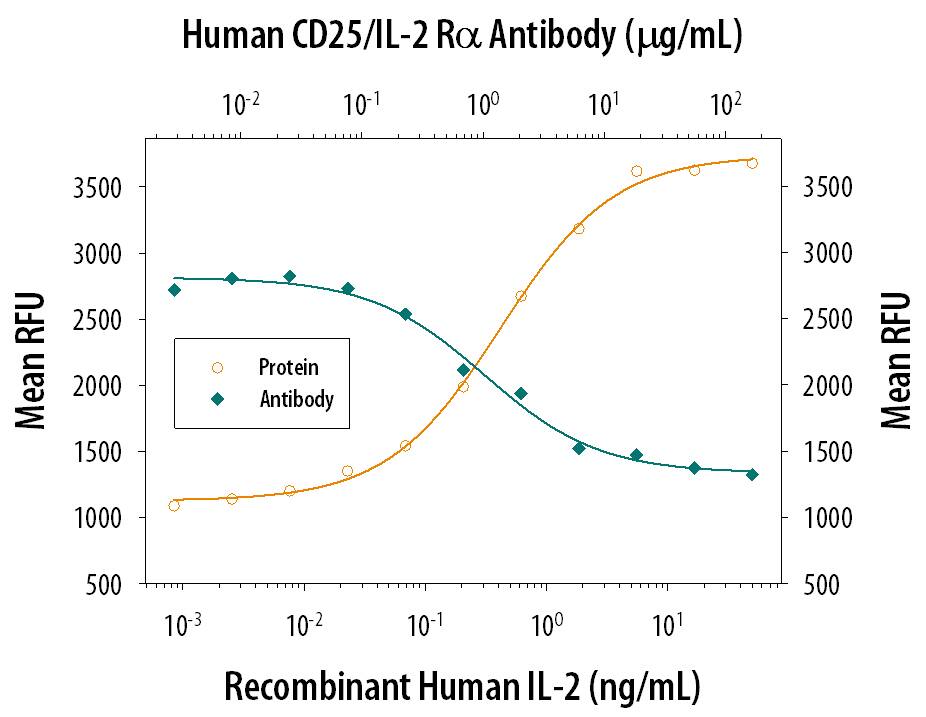 Recombinant Human IL-2 (Catalog # 202-IL) stimulates proliferation in the N1186 human T cell line in a dose-dependent manner (orange line). Proliferation elicited by Recombinant Human IL-2 (1 ng/mL) is neutralized (green line) by increasing concentrations of Mouse Anti-Human CD25/IL-2 Ra Monoclonal Antibody (Catalog # MAB223). The ND50 is typically 0.5-1.0 µg/mL.