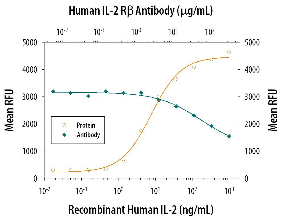 Recombinant Human IL-2 (Catalog # 202-IL) stimulates proliferation in the MO7e human megakaryocytic leukemic cell line in a dose-dependent manner (orange line). Proliferation elicited by Recombinant Human IL-2 (20 ng/mL) is neutralized (green line) by increasing concentrations of Goat Anti-Human IL-2 R beta  Antigen Affinity-purified Polyclonal Antibody (Catalog # AF-224-NA). The ND50 is typically 10‑30 µg/mL.