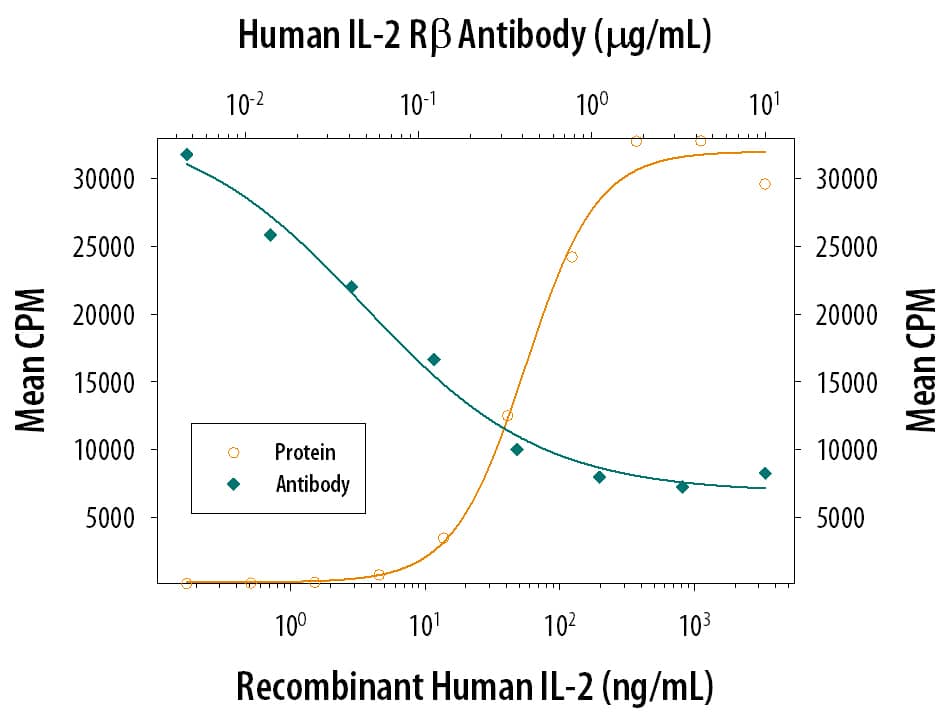 Recombinant Human IL-2 (Catalog # 202-IL) stimulates proliferation in the MO7e human megakaryocytic leukemic cell line in a dose-dependent manner (orange line). Proliferation elicited by Recombinant Human IL-2 (30 ng/mL) is neutralized (green line) by increasing concentrations of Mouse Anti-Human IL-2 R beta  Monoclonal Antibody (Catalog # MAB224). The ND50 is typically 0.05-0.15 µg/mL.