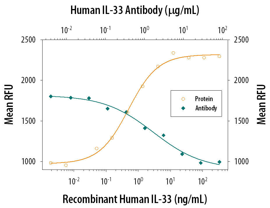 Recombinant Human IL-33 (3625-IL) stimulates proliferation in the D10.G4.1 mouse helper T cell line in a dose-dependent manner (orange line). Under these conditions, proliferation elicited by Recombinant Human IL-33 (1 ng/mL) is neutralized (green line) by increasing concentrations of Goat Anti-Human IL-33 Antigen Affinity-purified Polyclonal Antibody (Catalog # AF3625). The ND50 is typically ≤ 3.0 µg/mL.