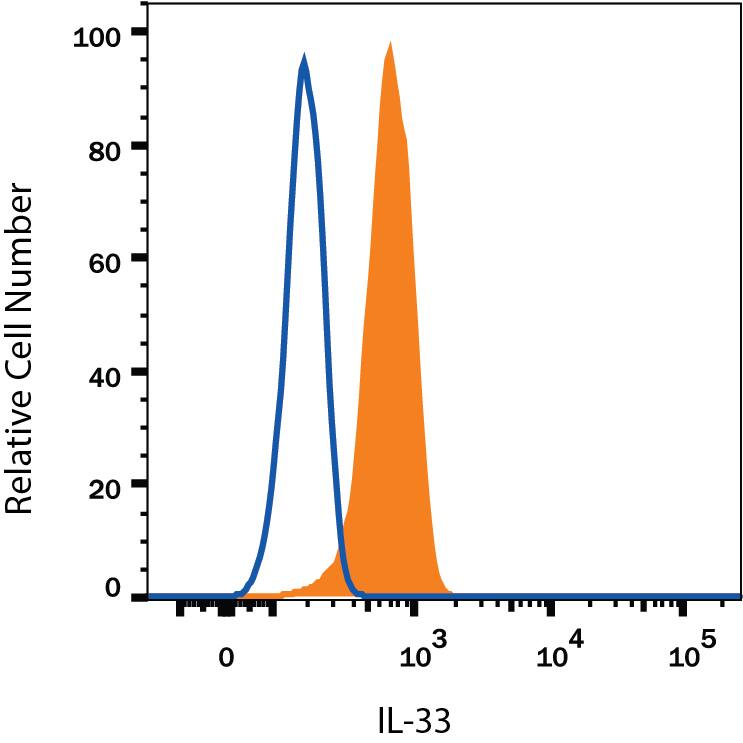 bEnd.3 mouse endothelioma cell line was stained with Rat Anti-Mouse IL-33 Monoclonal Antibody (Catalog # MAB3626, filled histogram) or isotype control antibody (Catalog # MAB006, open histogram), followed by Phycoerythrin-conjugated Anti-Rat IgG Secondary Antibody (Catalog # F0105B). To facilitate intracellular staining, cells were fixed with Flow Cytometry Fixation Buffer (Catalog # FC004) and permeabilized with Flow Cytometry Permeabilization/Wash Buffer I (Catalog # FC005). View our protocol for Staining Intracellular Molecules.