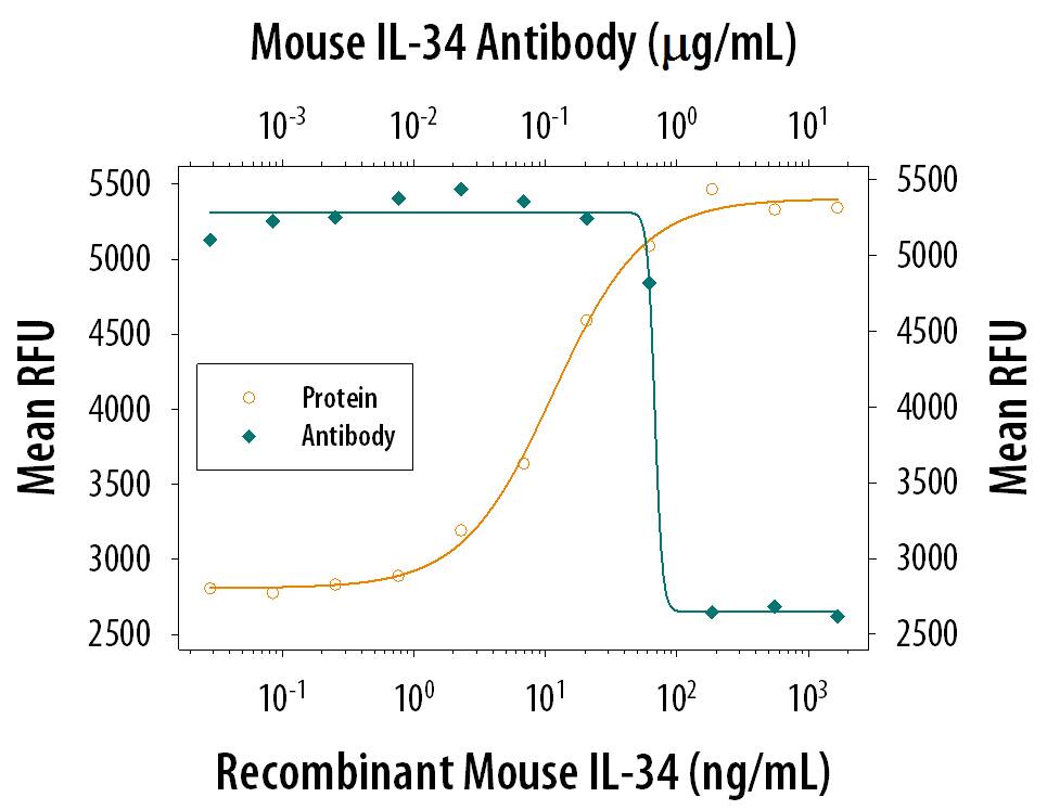 Neutralization IL-34 Antibody [Unconjugated]