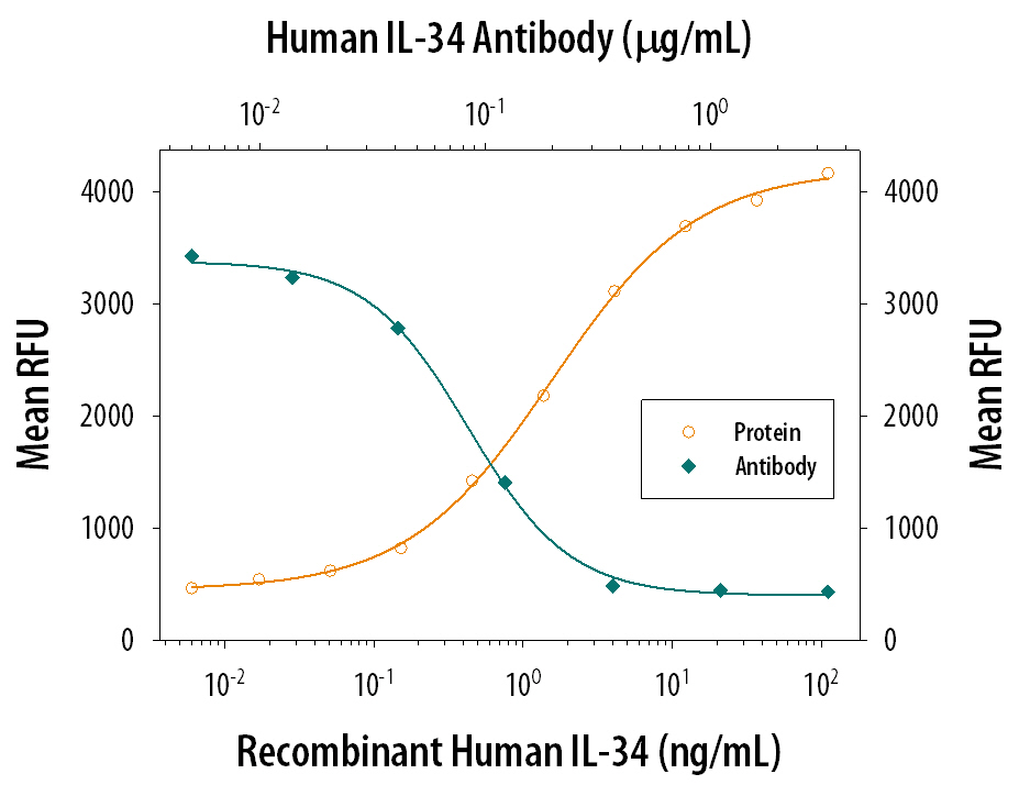 Neutralization IL-34 Antibody