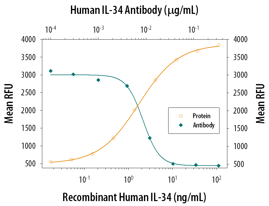 Neutralization IL-34 Antibody (578416)