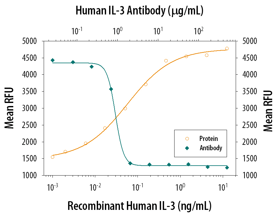 Recombinant Human IL-3 (Catalog # 203-IL) stimulates proliferation in the TF-1 human erythroleukemic cell line in a dose-dependent manner (orange line). Proliferation elicited by Recombinant Human IL-3 (1.25 ng/mL) is neutralized (green line) by increasing concentrations of Goat Anti-Human IL-3 Polyclonal Antibody (Catalog # AB-203-NA). The ND50 is typically 0.4-2 µg/mL.