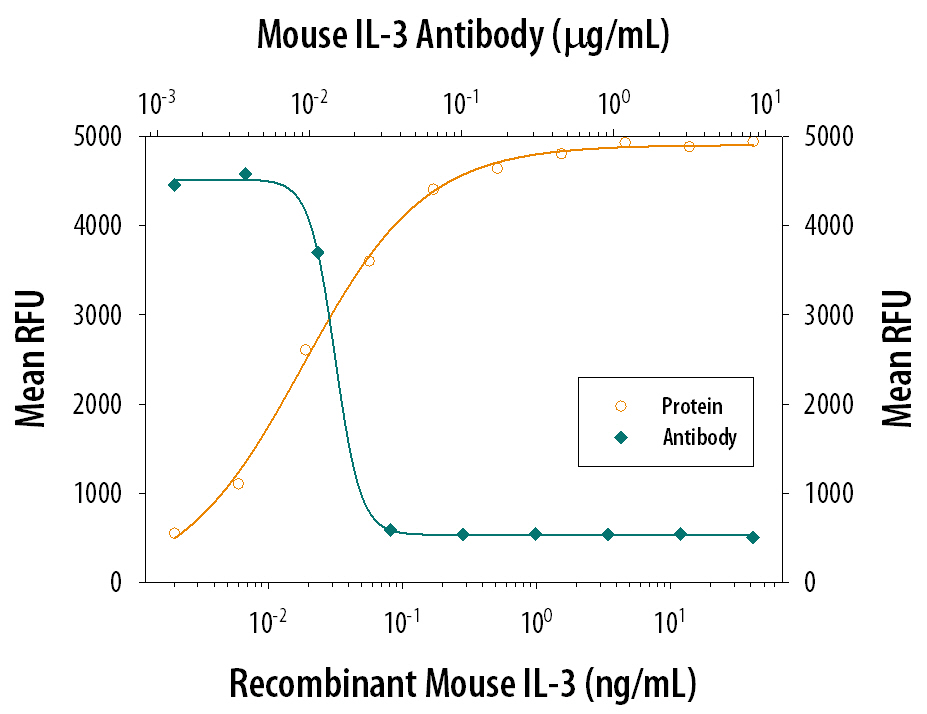Recombinant Mouse IL-3 (Catalog # 403-ML) stimulates proliferation in the NFS60 mouse myeloid cells in a dose-dependent manner (orange line). Proliferation elicited by Recombinant Mouse IL-3 (0.5 ng/mL) is neutralized (green line) by increasing concentrations of Goat Anti-Mouse IL-3 Polyclonal Antibody (Catalog # AB-403-NA). The ND50 is typically 0.015-0.025 µg/mL.