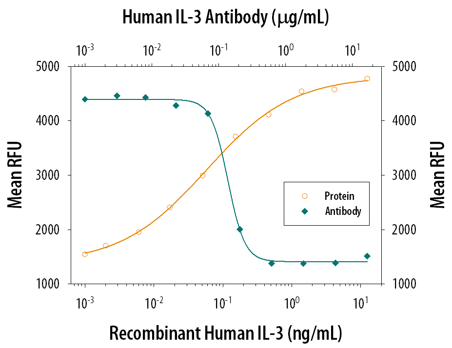 Neutralization IL-3 Antibody [Unconjugated]