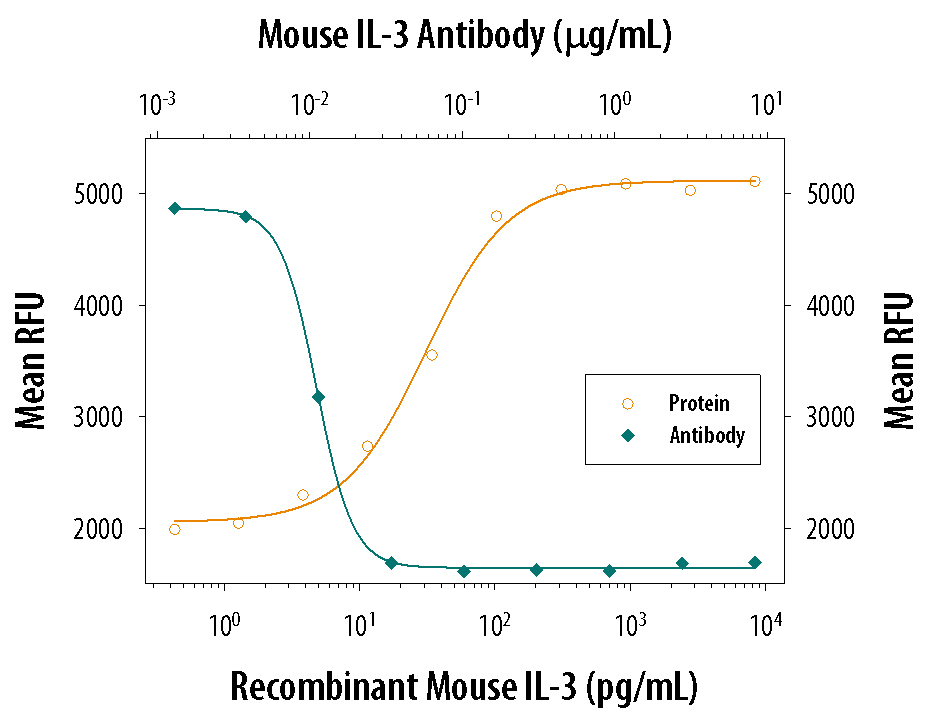 Neutralization IL-3 Antibody