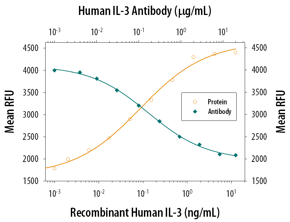 Recombinant Human IL-3 (Catalog # 203-IL) stimulates proliferation in the TF-1 human erythroleukemic cell line in a dose-dependent manner (orange line). Proliferation elicited by Recombinant Human IL-3 (1.25 ng/mL) is neutralized (green line) by increasing concentrations of Mouse Anti-Human IL-3 Monoclonal Antibody (Catalog # MAB603). The ND50 is typically 0.1-0.3 µg/mL.