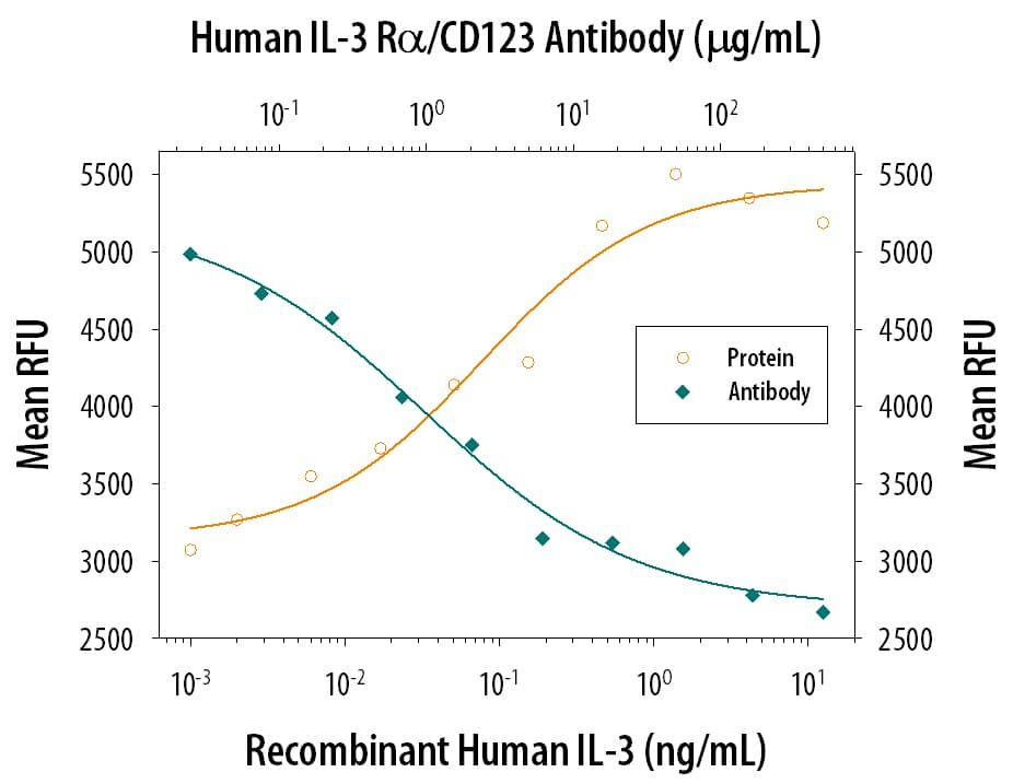 Neutralization IL-3R alpha/CD123 Antibody (32703) [Unconjugated]