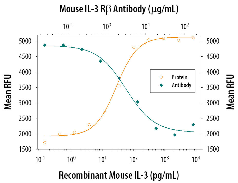 Recombinant Mouse IL-3 (403-ML) stimulates proliferation in the NFS-60 mouse myelogenous leukemia lymphoblast cell line in a dose-dependent manner (orange line). Proliferation elicited by Recombinant Mouse IL-3 (0.5 ng/mL) is neutralized (green line) by increasing concentrations of Goat Anti-Mouse IL-3 R beta  Antigen Affinity-purified Polyclonal Antibody (Catalog # AF549). The ND50 is typically 5-15 µg/mL.
