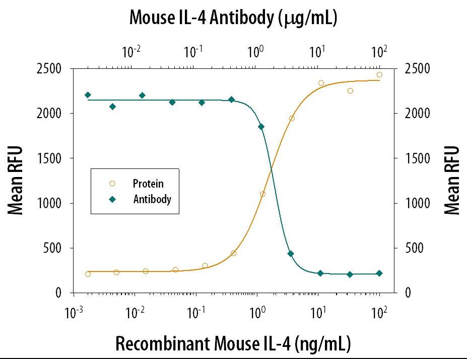 Recombinant Mouse IL‑4 (Catalog # 404-ML) stimulates proliferation in the HT‑2 mouse T cell line in a dose-dependent manner (orange line). Proliferation elicited by Recombinant Mouse IL‑4 (7.5 ng/mL) is neutralized (green line) by increasing concentrations of Goat Anti-Mouse IL‑4 Polyclonal Antibody (Catalog # AB-404-NA). The ND50 is typically 3-5 µg/mL.