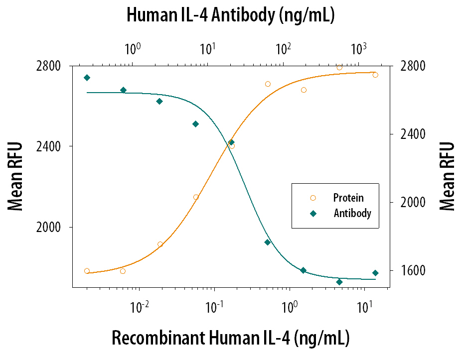 Recombinant Human IL-4 (204-IL) stimulates proliferation in the TF-1 human erythroleukemic cell line in a dose-dependent manner (orange line). Proliferation elicited by Recombinant Human IL-4 (0.5 ng/mL) is neutralized (green line) by increasing concentrations of Goat Anti-Human IL-4 Antigen Affinity-purified Polyclonal Antibody (Catalog # AF-204-NA). The ND50 is typically 0.02-0.1 µg/mL.