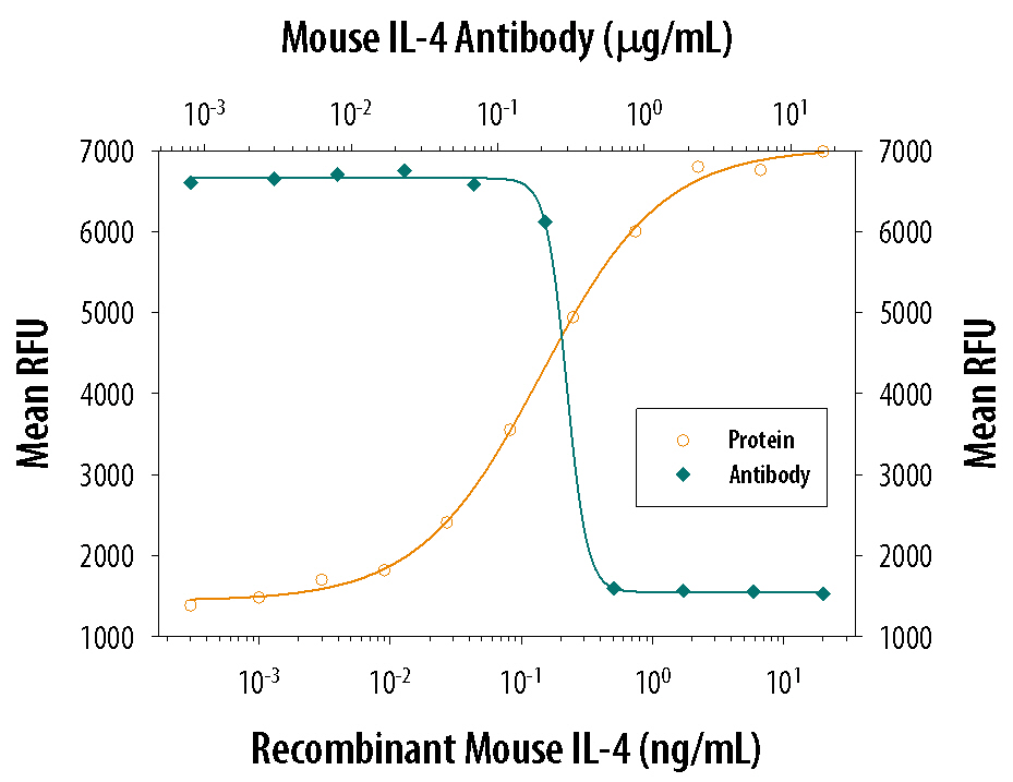 Recombinant Mouse IL‑4 (404-ML) stimulates proliferation in the HT‑2 mouse T cell line in a dose-dependent manner (orange line). Proliferation elicited by Recombinant Mouse IL‑4 (7.5 ng/mL) is neutralized (green line) by increasing concentrations of Goat Anti-Mouse IL‑4 Antigen Affinity-purified Polyclonal Antibody (Catalog # AF-404-NA). The ND50 is typically 0.1-0.3 µg/mL.
