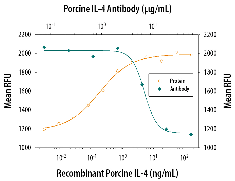 Recombinant Porcine IL-4 (Catalog # 654-P4) stimulates proliferation in the TF-1 human erythroleukemic cell line in a dose-dependent manner (orange line). Proliferation elicited by Recombinant Porcine IL-4 (2 ng/mL) is neutralized (green line) by increasing concen-trations of Porcine IL-4 Antigen Affinity-purified Polyclonal Antibody (Catalog # AF654). The ND50 is typically 1-5 µg/mL.