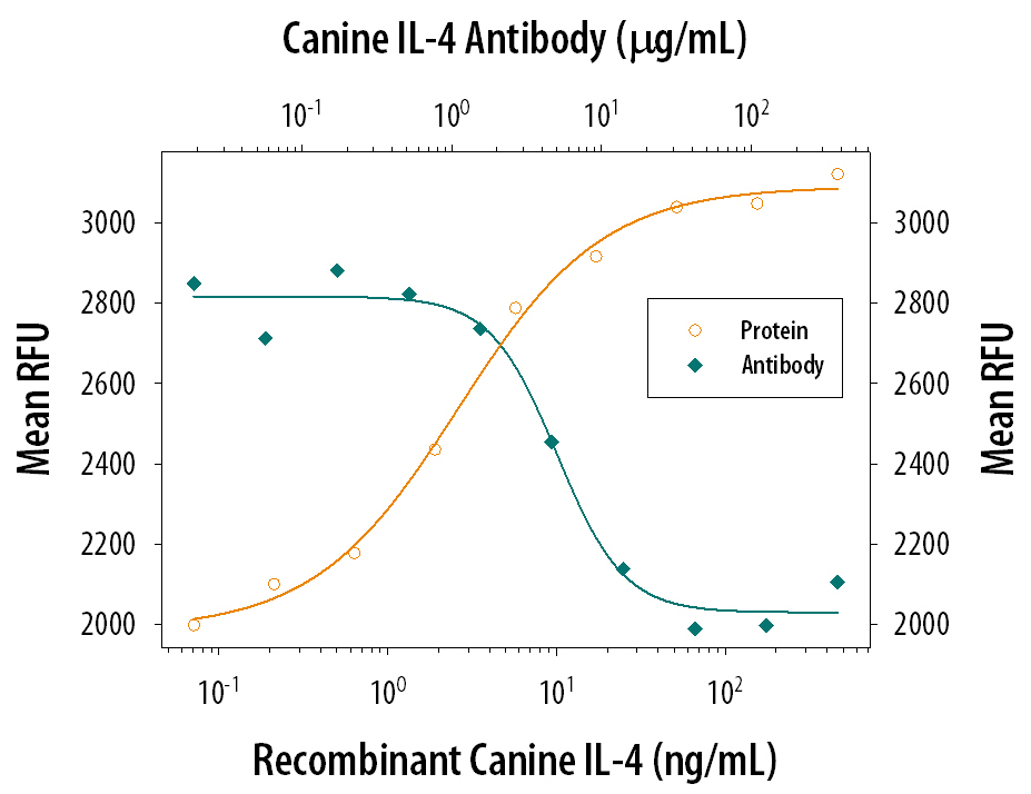 Recombinant Canine IL‑4 (Catalog # 754-CL) stimulates proliferation in the TF‑1 human erythroleukemic cell line in a dose-dependent manner (orange line). Proliferation elicited by Recombinant Canine IL‑4 (50 ng/mL) is neutralized (green line) by increasing concentrations of Goat Anti-Canine IL‑4 Antigen Affinity-purified Polyclonal Antibody (Catalog # AF754). The ND50 is typically 2-8 µg/mL.