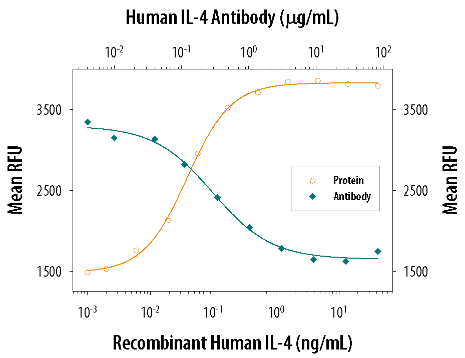 Recombinant Human IL-4 (Catalog # 204-IL) stimulates proliferation in the TF-1 human erythroleukemic cell line in a dose-dependent manner (orange line). Proliferation elicited by Recombinant Human IL-4 (0.5 ng/mL) is neutralized (green line) by increasing concentrations of Mouse Anti-Human IL-4 Monoclonal Antibody (Catalog # MAB204). The ND50 is typically 0.5-1.5 µg/mL.