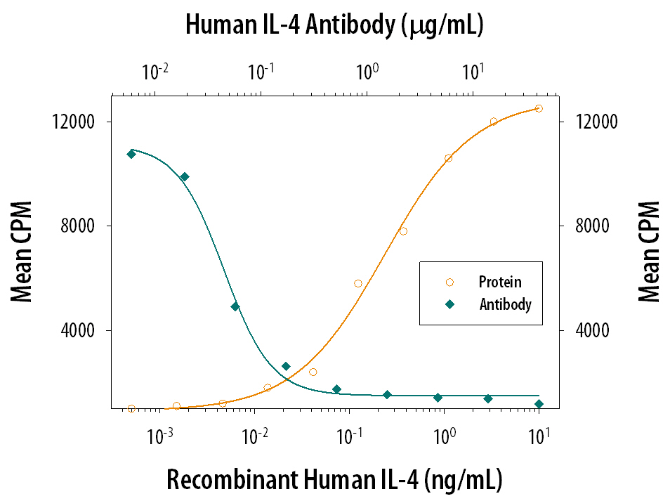 Recombinant Human IL-4 (Catalog # 204-IL) stimulates proliferation in the TF-1 human erythroleukemic cell line in a dose-dependent manner (orange line). Proliferation elicited by Recombinant Human IL-4 (0.5 ng/mL) is neutralized (green line) by increasing concentrations of Mouse Anti-Human IL-4 Monoclonal Antibody (Catalog # MAB304). The ND50 is typically 0.03-0.1 µg/mL.