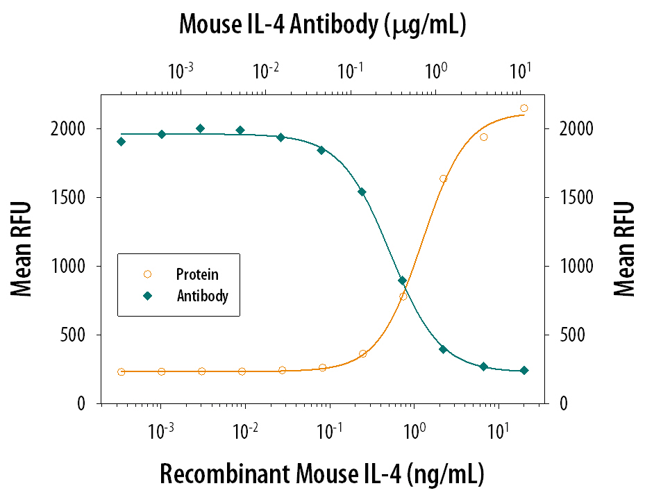 Recombinant Mouse IL-4 (Catalog # 404-ML) stimulates proliferation in the HT-2 mouse T cell line in a dose-dependent manner (orange line). Proliferation elicited by Recombinant Rat Anti-Mouse IL-4 (7.5 ng/mL) is neutralized (green line) by increasing concentrations of Rat Anti-Mouse IL-4 Monoclonal Antibody (Catalog # MAB404). The ND50 is typically 0.1-0.6 µg/mL.