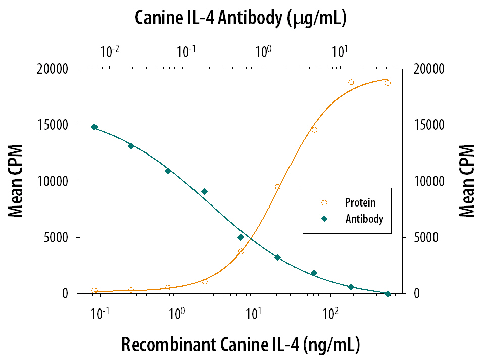 Recombinant Canine IL-4 (Catalog # 754-CL) stimulates proliferation in the TF-1 human erythroleukemic cell line in a dose-dependent manner (orange line). Proliferation elicited by Recombinant Canine IL-4 (50 ng/mL) is neutralized (green line) by increasing concentrations of Mouse Anti-Canine IL-4 Monoclonal Antibody (Catalog # MAB754). The ND50 is typically 0.4-2.0 µg/mL.