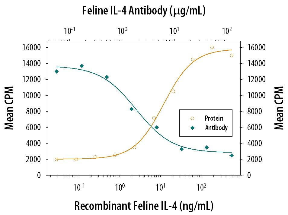 Recom-binant Feline IL-4 (Catalog # 984-FL) stimulates proliferation in the TF-1 human erythro-leukemic cell line in a dose-dependent manner (orange line). Proliferation elicited by Recom-binant Feline IL-4 (100 ng/mL) is neutralized (green line) by increasing concentrations of Mouse Anti-Feline IL-4 Mono-clonal Antibody (Catalog # MAB984). The ND50 is typically 1-4 µg/mL.