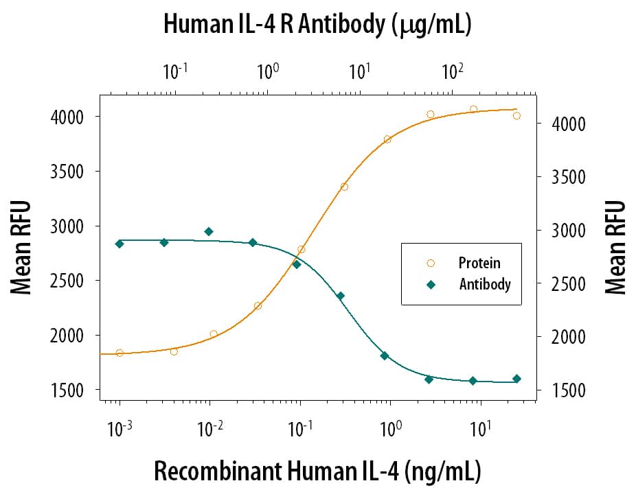 Recombinant Human IL-4 (Catalog # 204-IL) stimulates proliferation in the TF-1 human erythroleukemic cell line in a dose-dependent manner (orange line). Proliferation elicited by Recombinant Human IL-4 (0.2 ng/mL) is neutralized (green line) by increasing concentrations of Goat Anti-Human IL-4 Ra Polyclonal Antibody (Catalog # AB-230-NA). The ND50 is typically 5-10 µg/mL.