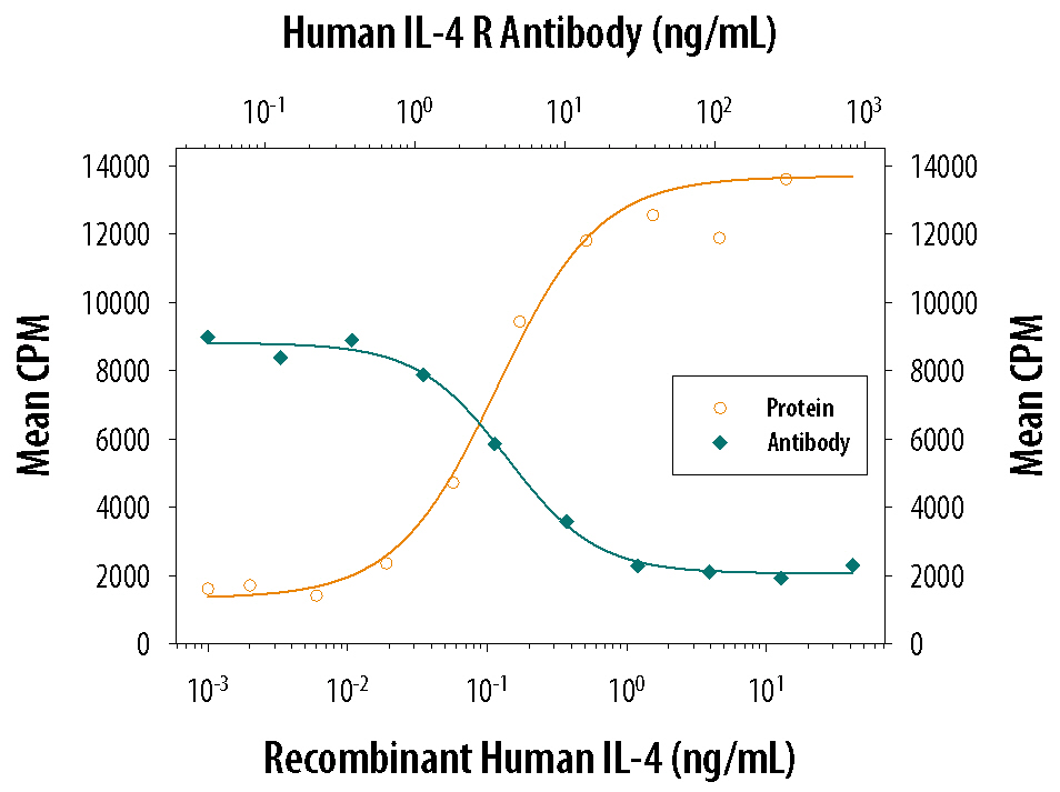 Recombinant Human IL‑4 (Catalog # 204-IL) stimulates proliferation in the TF‑1 human erythroleukemic cell line in a dose-dependent manner (orange line). Proliferation elicited by Recombinant Human IL‑4 (0.2 ng/mL) is neutralized (green line) by increasing concentrations of Mouse Anti-Human IL‑4 Ra Monoclonal Antibody (Catalog # MAB230). The ND50 is typically 3-6 ng/mL.