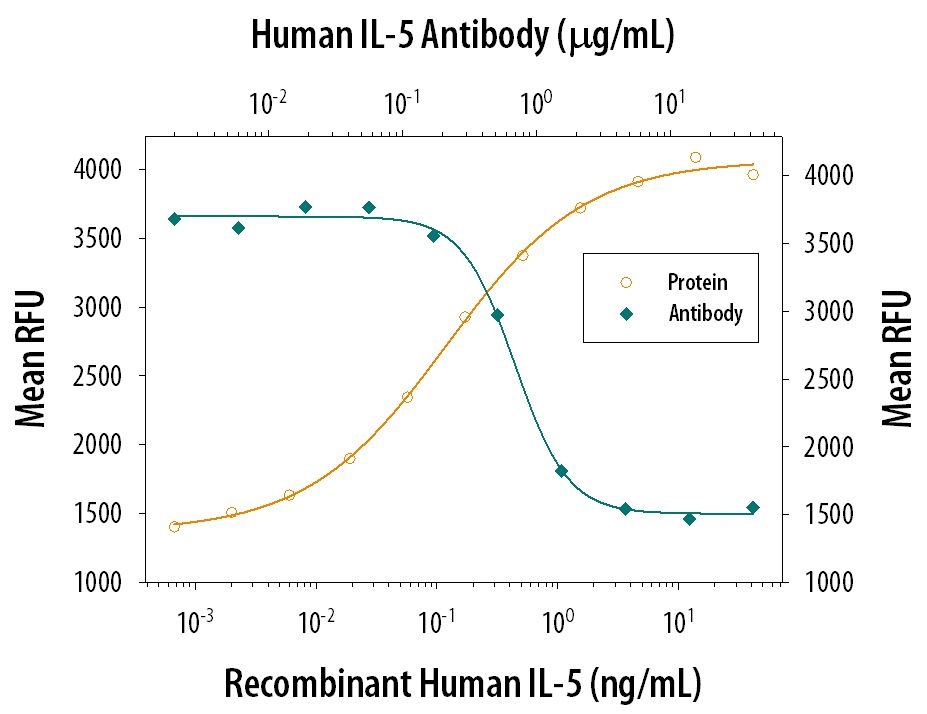 Recombinant Human IL‑5 (Catalog # 205-IL) stimulates proliferation in the TF‑1 human erythroleukemic cell line in a dose-dependent manner (orange line). Proliferation elicited by Recombinant Human IL‑5 (1.25 ng/mL) is neutralized (green line) by increasing concentrations of Goat Anti-Human IL‑5 Antigen Affinity-purified Polyclonal Antibody (Catalog # AF-205-NA). The ND50 is typically 0.3-0.9 µg/mL.