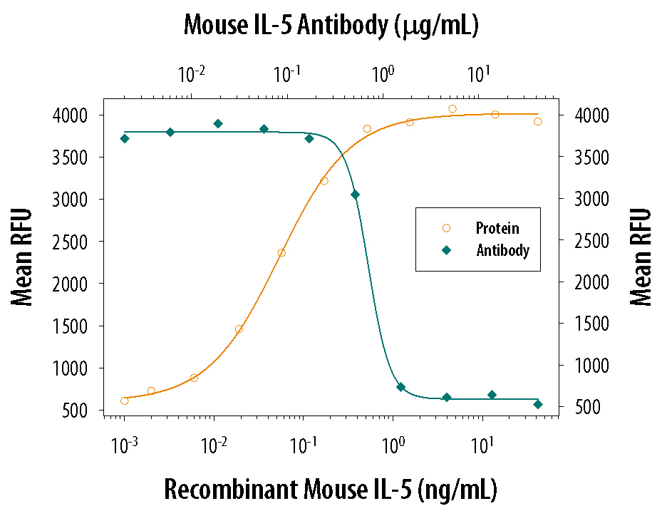 Recombinant Mouse IL-5 (Catalog # 405-ML) stimulates proliferation in the TF-1 human erythroleukemic cell line in a dose-dependent manner (orange line). Proliferation elicited by Recombinant Mouse IL-5 (1.25 ng/mL) is neutralized (green line) by increasing concentrations of Goat Anti-Mouse IL-5 Antigen Affinity-purified Polyclonal Antibody (Catalog # AF-405-NA). The ND50 is typically 0.4-0.9 µg/mL.