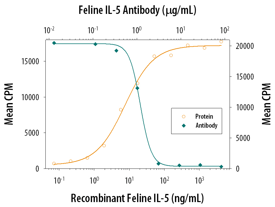 Recombinant Feline IL‑5 (Catalog # 1795-FL) stimulates proliferation in the TF‑1 human erythroleukemic cell line in a dose-dependent manner (orange line). Proliferation elicited by Recombinant Feline IL‑5 (30 ng/mL) is neutralized (green line) by increasing concentrations of Goat Anti-Feline IL‑5 Antigen Affinity-purified Polyclonal Antibody (Catalog # AF1795). The ND50 is typically 0.5-2.0 µg/mL.