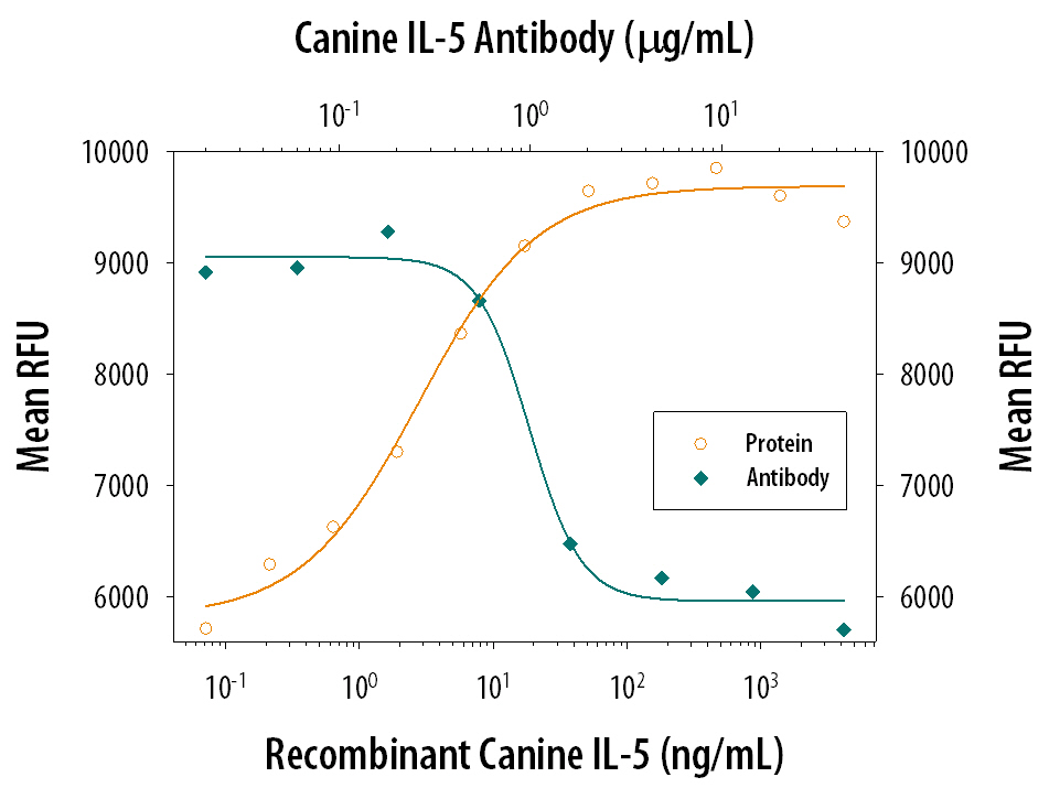 <b>Biological Strategies Validation. </b>Recombinant Canine IL-5 (1964-CL) stimulates proliferation in the TF-1 human erythroleukemic cell line in a dose-dependent manner (orange line). Proliferation elicited by Recombinant Canine IL-5 (30 ng/mL) is neutralized (green line) by increasing concen-trations of Goat Anti-Canine IL-5 Antigen Affinity-purified Polyclonal Antibody (Catalog # AF1964). The ND50 is typically 0.75-3.0 µg/mL.