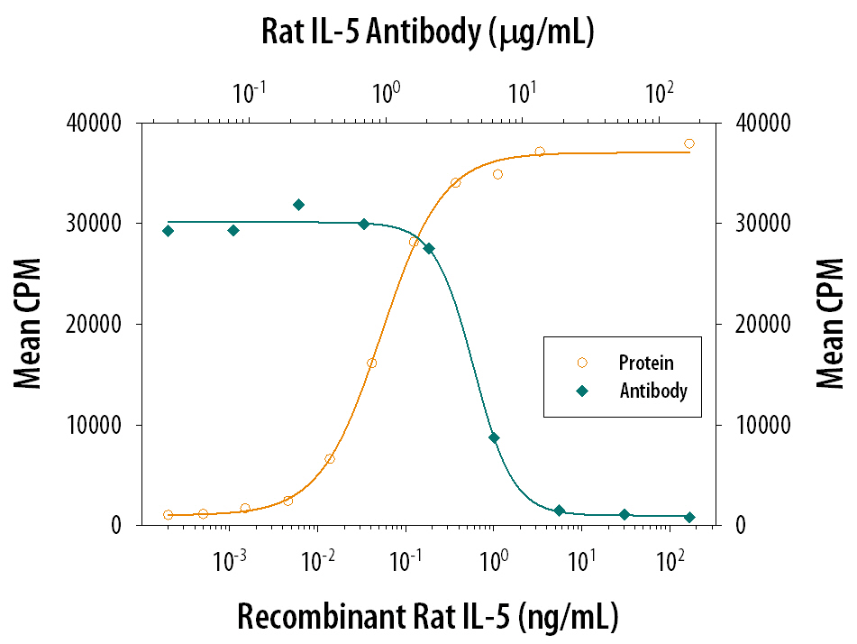 Recombinant Rat IL-5 (Catalog # 545-RL) stimulates proliferation in the TF-1 human erythro-leukemic cell line in a dose-dependent manner (orange line). Proliferation elicited by Recombinant Rat IL-5 (1.25 ng/mL) is neutralized (green line) by increasing concentrations of Goat Anti-Rat IL-5 Antigen Affinity-purified Polyclonal Antibody (Catalog # AF545). The ND50 is typically 2-6 µg/mL.