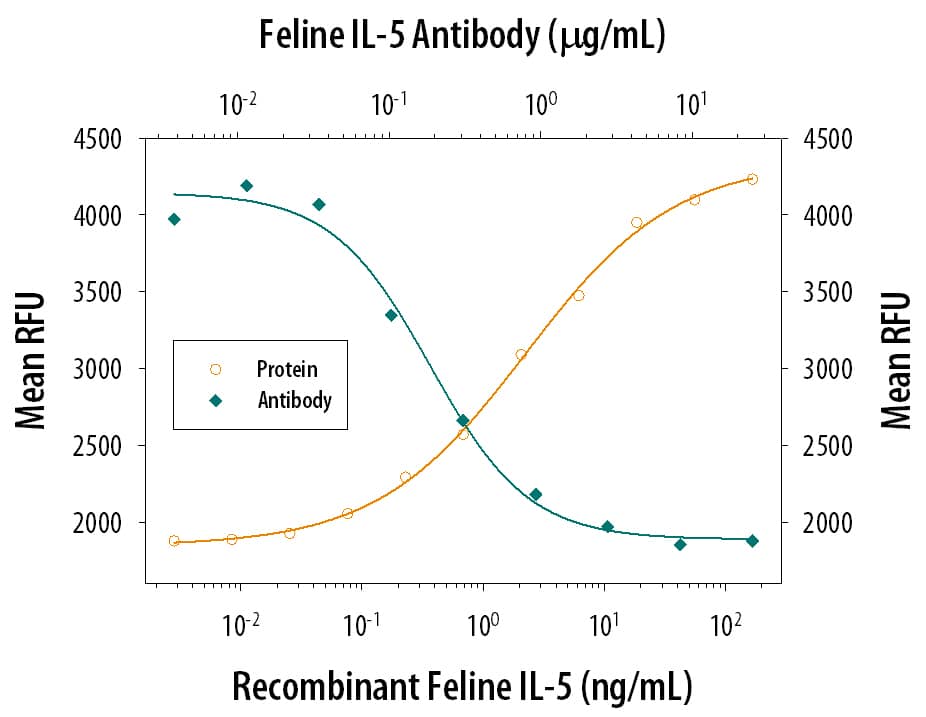 Recombinant Feline IL-5 (Catalog # 1795-FL) stimulates proliferation in the TF-1 human erythroleukemic cell line in a dose-dependent manner (orange line). Proliferation elicited by Recombinant Feline IL-5 (30 ng/mL) is neutralized (green line) by increasing concentrations of Mouse Anti-Feline IL-5 Monoclonal Antibody (Catalog # MAB1795). The ND50 is typically 0.1-0.5 µg/mL.