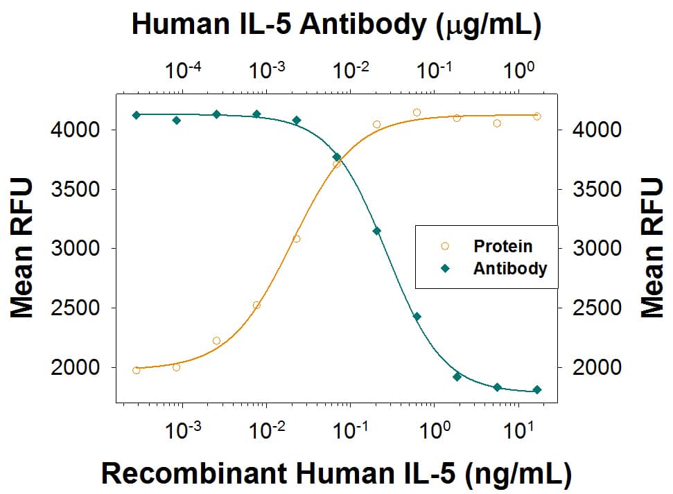 Recombinant Human IL-5 (Catalog # 205-IL) stimulates proliferation in the TF-1 human erythroleukemic cell line in a dose-dependent manner (orange line) as measured by Resazurin (Catalog # AR002). Proliferation elicited by Recombinant Human IL-5 (0.5 ng/mL) is neutralized (green line) by increasing concentrations of Mouse Anti-Human IL-5 Monoclonal Antibody (Catalog # MAB205). The ND50 is typically 0.01-0.03 µg/mL.