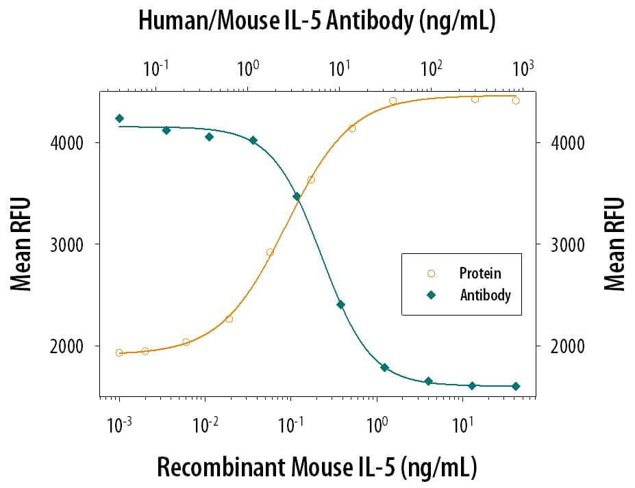 Neutralization IL-5 Antibody (TRFK5) [Unconjugated]
