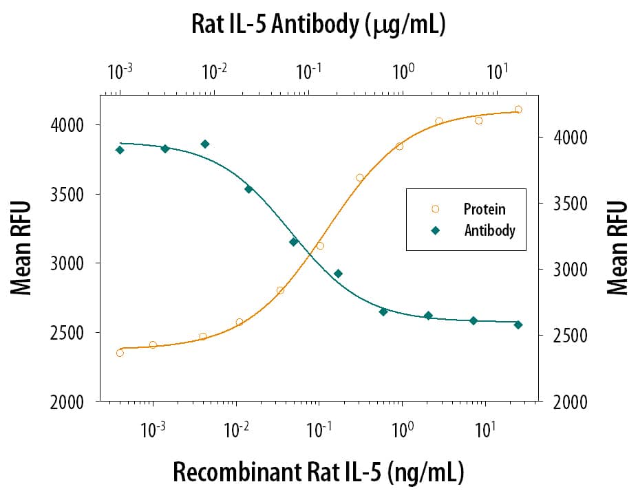 Recombinant Rat IL-5 (Catalog # 545-RL) stimulates proliferation in the TF-1 human erythroleukemic cell line in a dose-dependent manner (orange line). Proliferation elicited by Recombinant Rat IL-5 (1.25 ng/mL) is neutralized (green line) by increasing concentrations of Mouse Anti-Rat IL-5 Monoclonal Antibody (Catalog # MAB5451). The ND50 is typically 0.02-0.08 µg/mL.