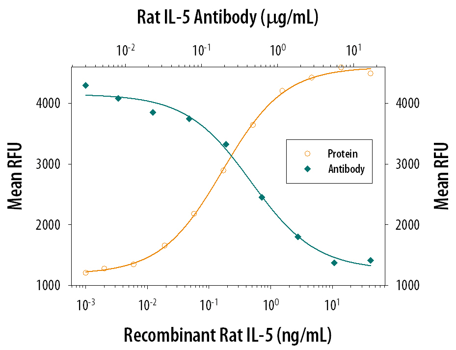 Recombinant Rat IL-5 (Catalog # 545-RL) stimulates proliferation in the TF-1 human erythro-leukemic cell line in a dose-dependent manner (orange line). Proliferation elicited by Recombinant Rat IL-5 (1.25 ng/mL) is neutralized (green line) by increasing concentrations of Mouse Anti-Rat IL-5 Monoclonal Antibody (Catalog # MAB5452). The ND50 is typically 0.2-1.0 µg/mL.