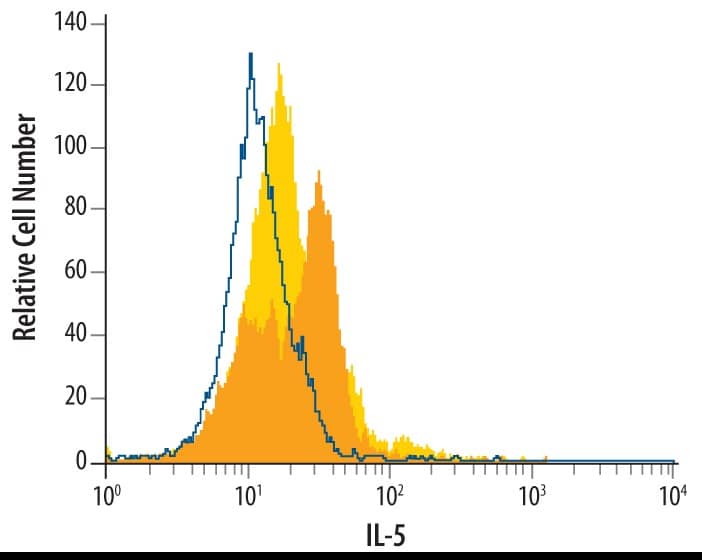 Intracellular Staining by Flow Cytometry IL-5 Antibody (9906) [Unconjugated]