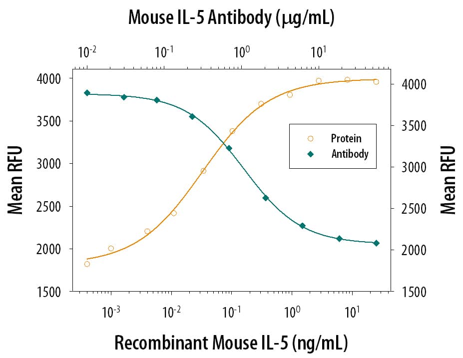 Recombinant Mouse IL-5 (Catalog # 405-ML) stimulates proliferation in the TF-1 human erythroleukemic cell line in a dose-dependent manner (orange line). Proliferation elicited by Recombinant Mouse IL-5 (1.25 ng/mL) is neutralized (green line) by increasing concentrations of Mouse IL-5 Monoclonal Antibody (Catalog # MAB705). The ND50 is typically 0.7-3.5 µg/mL.