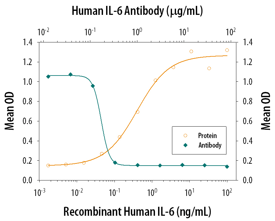 Recombinant Human IL-6 (Catalog # 206-IL) stimulates proliferation in the T1165.85.2.1 mouse plasmacytoma cell line in a dose-dependent manner (orange line). Proliferation elicited by Recombinant Human IL-6 (2.5 ng/mL) is neutralized (green line) by increasing concentrations of Goat Anti-Human IL-6 Polyclonal Antibody (Catalog # AB-206-NA). The ND50 is typically 0.05-0.15 µg/mL.