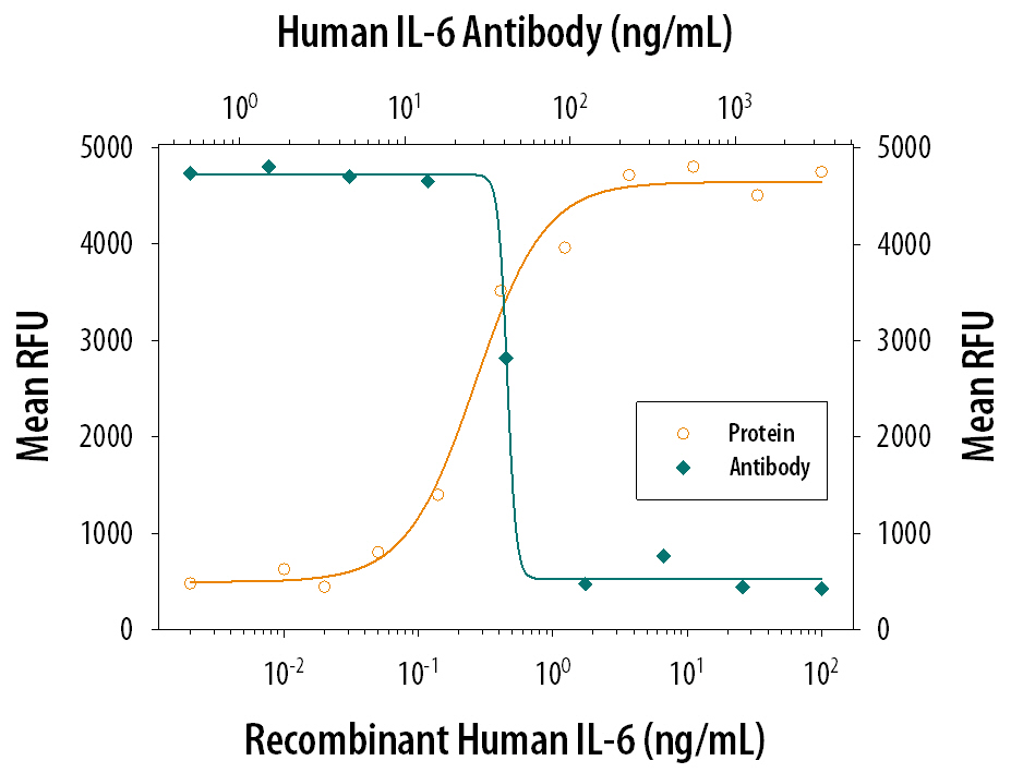 <b>Biological Strategies Validation. </b>Recombinant Human IL-6 (Catalog # 206-IL) stimulates proliferation in the T1165.85.2.1 mouse plasmacytoma cell line in a dose-dependent manner (orange line). Proliferation elicited by Recombinant Human IL-6 (2.5 ng/mL) is neutralized (green line) by increasing concentrations of Goat Anti-Human IL-6 Antigen Affinity-purified Polyclonal Antibody (Catalog # AF-206-NA). The ND50 is typically ≤ 125 ng/mL.