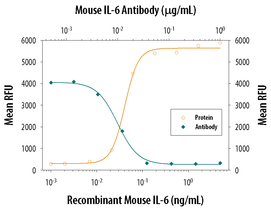 Recombinant Mouse IL-6 (Catalog # 406-ML) stimulates proliferation in the T1165.85.2.1 mouse plasmacytoma cell line in a dose-dependent manner (orange line). Proliferation elicited by Recombinant Mouse IL-6 (0.25 ng/mL) is neutralized (green line) by increasing concentrations of Goat Anti-Mouse IL-6 Antigen Affinity-purified Polyclonal Antibody (Catalog # AF-406-NA). The ND50 is typically 0.01-0.03 µg/mL.