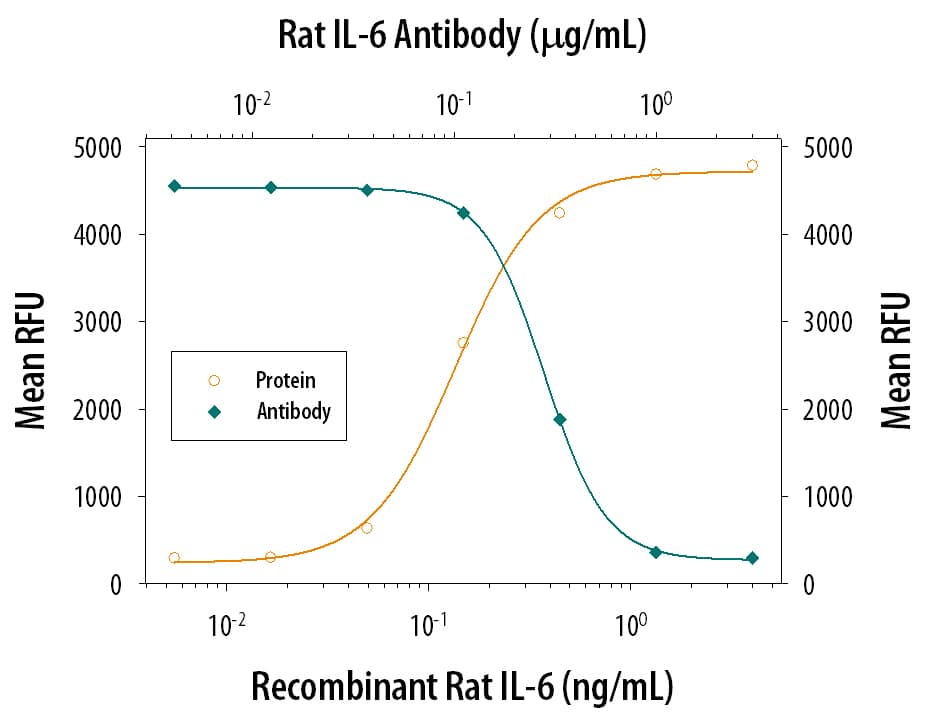 Recombinant Rat IL-6 (Catalog # 506-RL) stimulates proliferation in the T1165.85.2.1 mouse plasmacytoma cell line in a dose-dependent manner (orange line). Proliferation elicited by Recombinant Rat IL-6 (0.6 ng/mL) is neutralized (green line) by increasing concentrations of Rat IL-6 Antigen Affinity-purified Polyclonal Antibody (Catalog # AF506). The ND50 is typically <0.5 µg/mL.